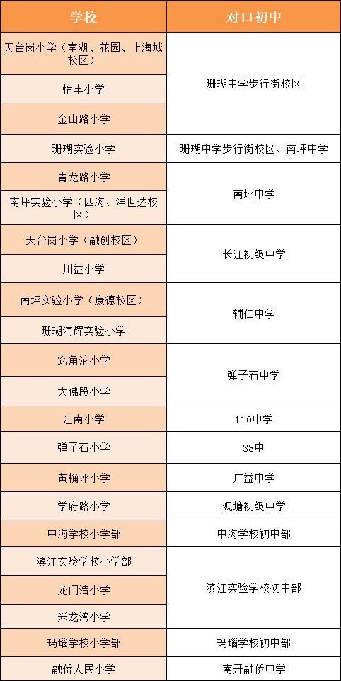 提前了解 重庆各区划片对口初中都有哪些 快看你家小孩对哪所学校