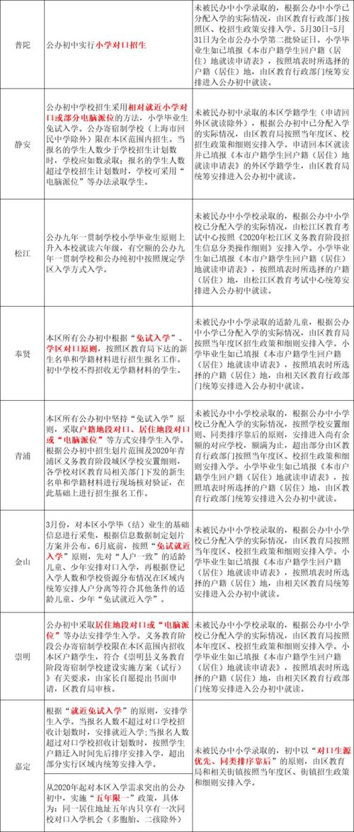 2020上海16区中小学招生细则和对口方式一览