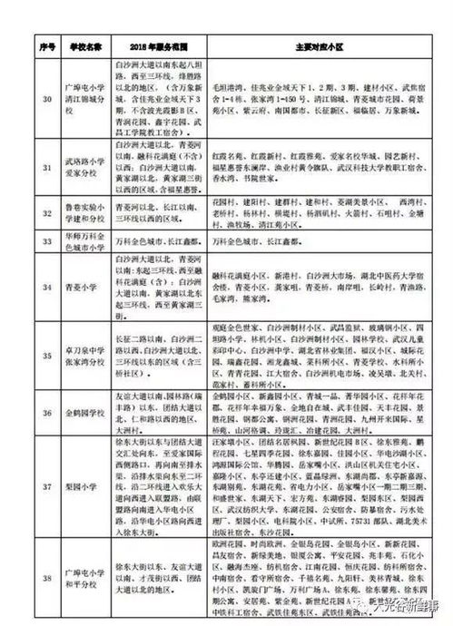 2018洪山区楼盘对口划片发布 附大光谷片区的幼儿园汇总