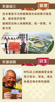 图解对口援藏九大信号关键词