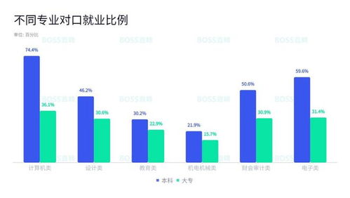 大专才是最好找工作的学历 来看看大专生就业的10个真相
